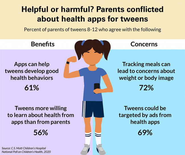 Helpful or harmful? Parents conflicted about health apps for tweens