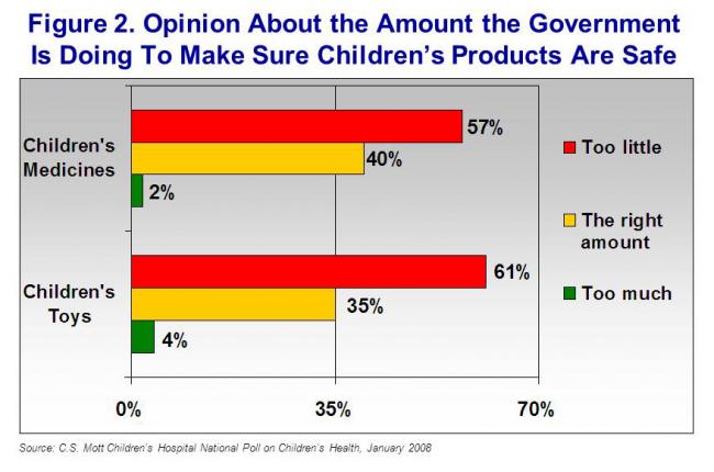Figure 2. Opinion about the government and product safety