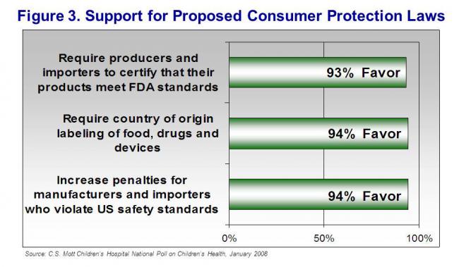 Figure 3. Support for proposed consumer protection laws