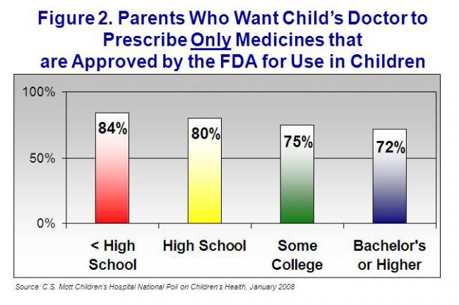 Parents who want child's doctor to prescribe only FDA-approved medicines