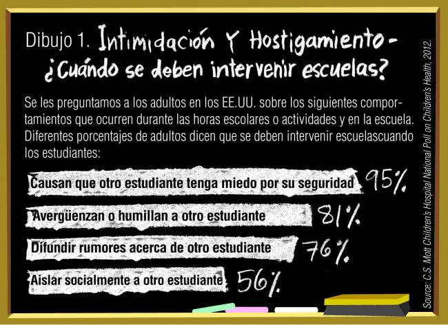 Intimidación y Hostigamiento – ¿Cuándo se deben intervenir escuelas?