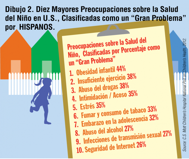 Dibujo 2. Diez Mayores Preocupaciones sobre la Salud del Nino en U.S., Clasificadas como un "Gran Problema" por Hispanos.