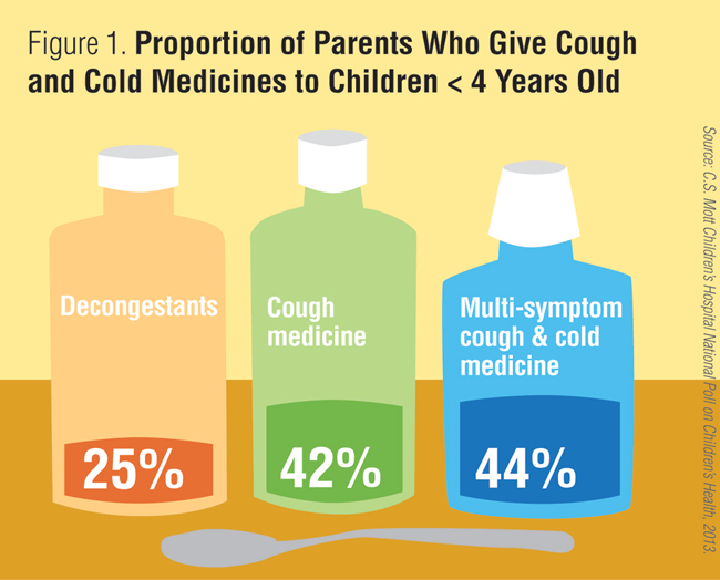 Figure 1. Proportion of Parents Who Give Cough and Cold medicines to Children under four years old