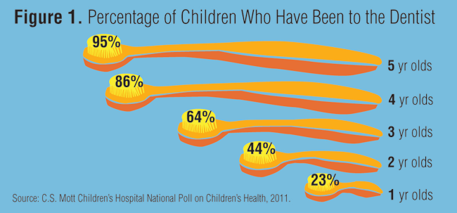 Figure 1. Percentage of children who have been to the dentist