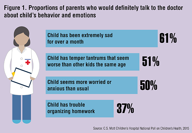 Figure 1. Proportions of parents who would definitely talk to the doctor about child's behavior and emotions