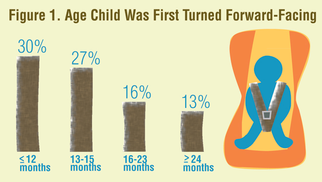 Car seat infographic: Age child was first turned forward-facing