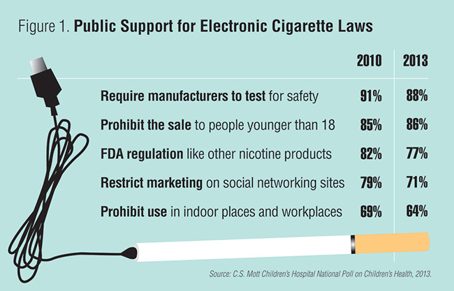 Public support for electronic cigarettes laws