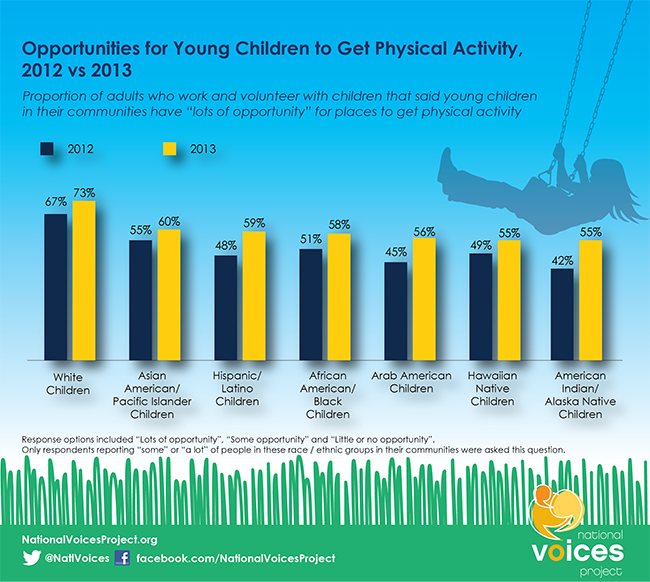 Infographic: Opportunities for young children to get physical activity: 2012 vs 2013