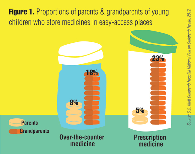 Infographic: Proportions of parents & grandparents of young children who store medicines in easy-access places