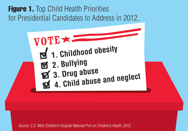 Top Child Health Priorities for Presidential Candidates to Address in 2012