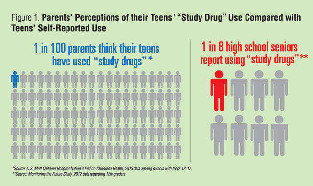 Parents' perceptions of their teens' "study drug" use compared with teens' self-reported use