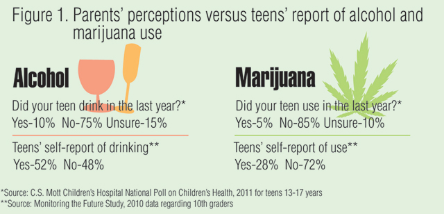 Parents' perceptions versus teens' report of alcohol and marijuana use