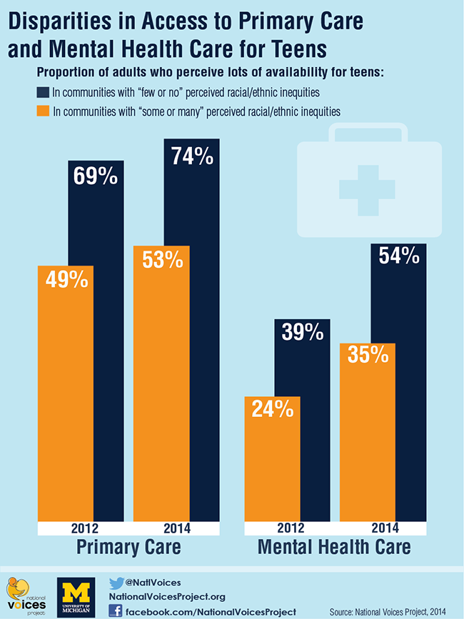 Infographic: Disparities in Access to Primary Care and Mental Health Care for Teens