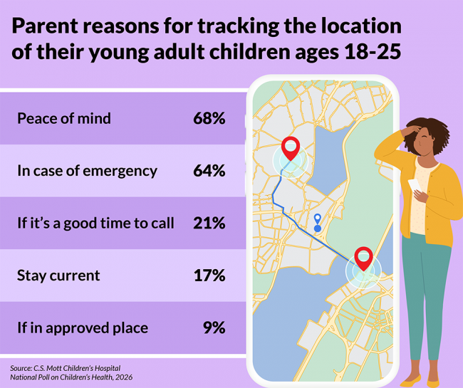 Parent reasons for tracking the location of their young adult children ages 18-25: peace of mind, 68%; in case of emergency, 64%; if it's a good time to call, 21%; stay current, 17%; if in approved place, 9%. Source: C.S. Mott Children's Hospital National Poll on Children's Health, 20216