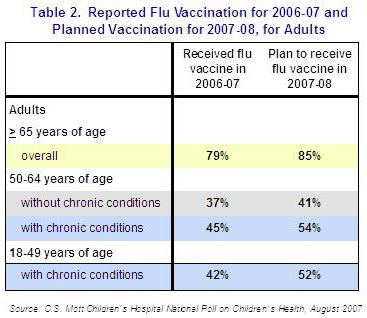 Flu vaccination for 2006-07 and planned vaccination for 2007-08 for adults