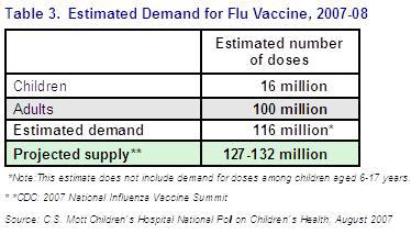 Estimated demand for flu vaccine, 2007-08
